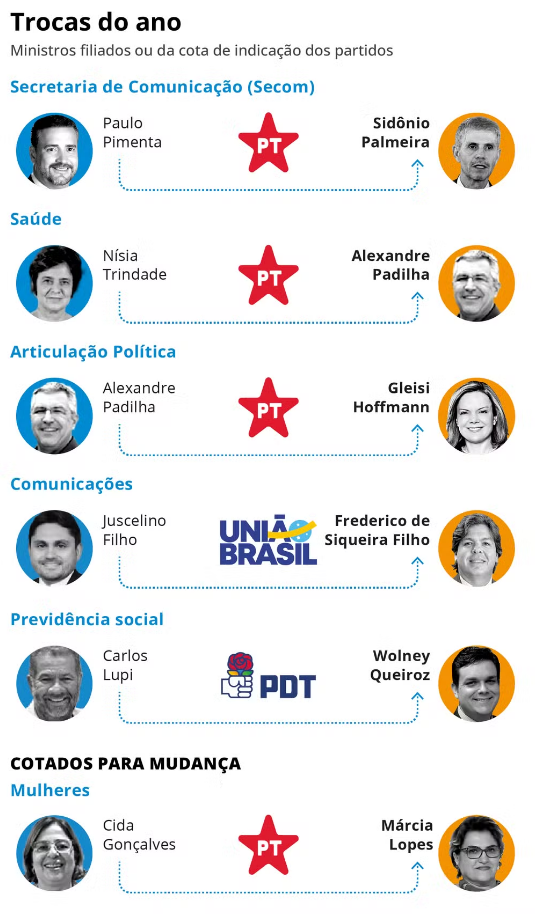 Lula frustra Centrão, e próximas mudanças em ministérios seguirão sem contemplar aliados