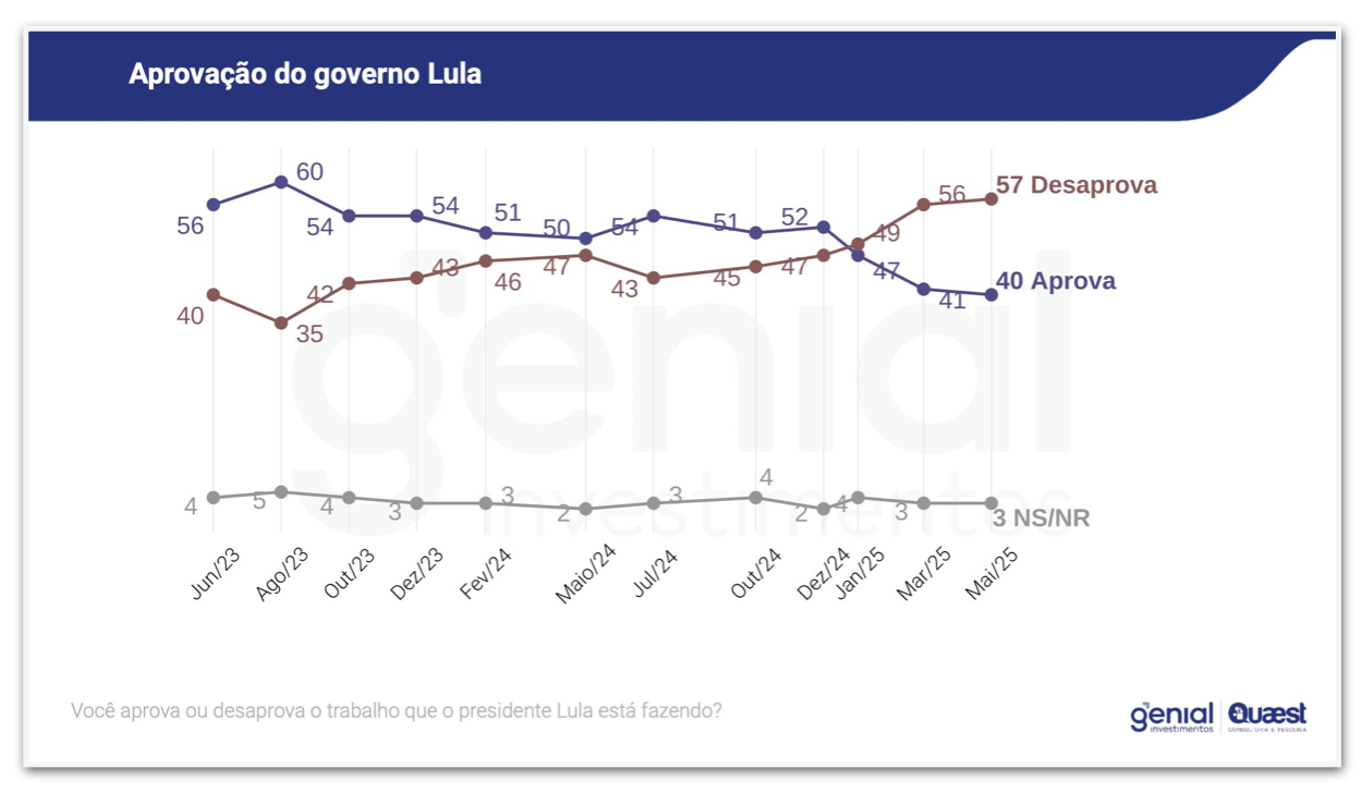 Desaprovação do governo Lula mantém alta e chega a 57%, diz Quaest
