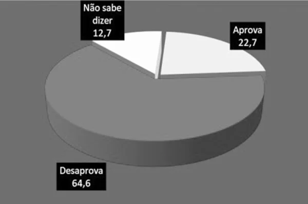 Paulinho Freire é o único gestor aprovado de Natal. Fátima é rejeitada por 64,6%