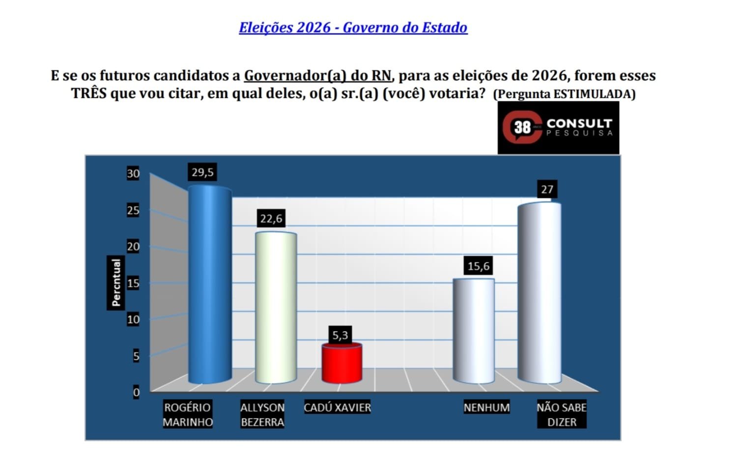 PESQUISA TRIBUNA/CONSULT para o Governo em Natal: Rogério tem 29,5%, Allyson 22,6% e Cadu 5,3%