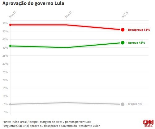 IPESPE: Desaprovação do governo Lula chega a 51%; aprovação é de 43%