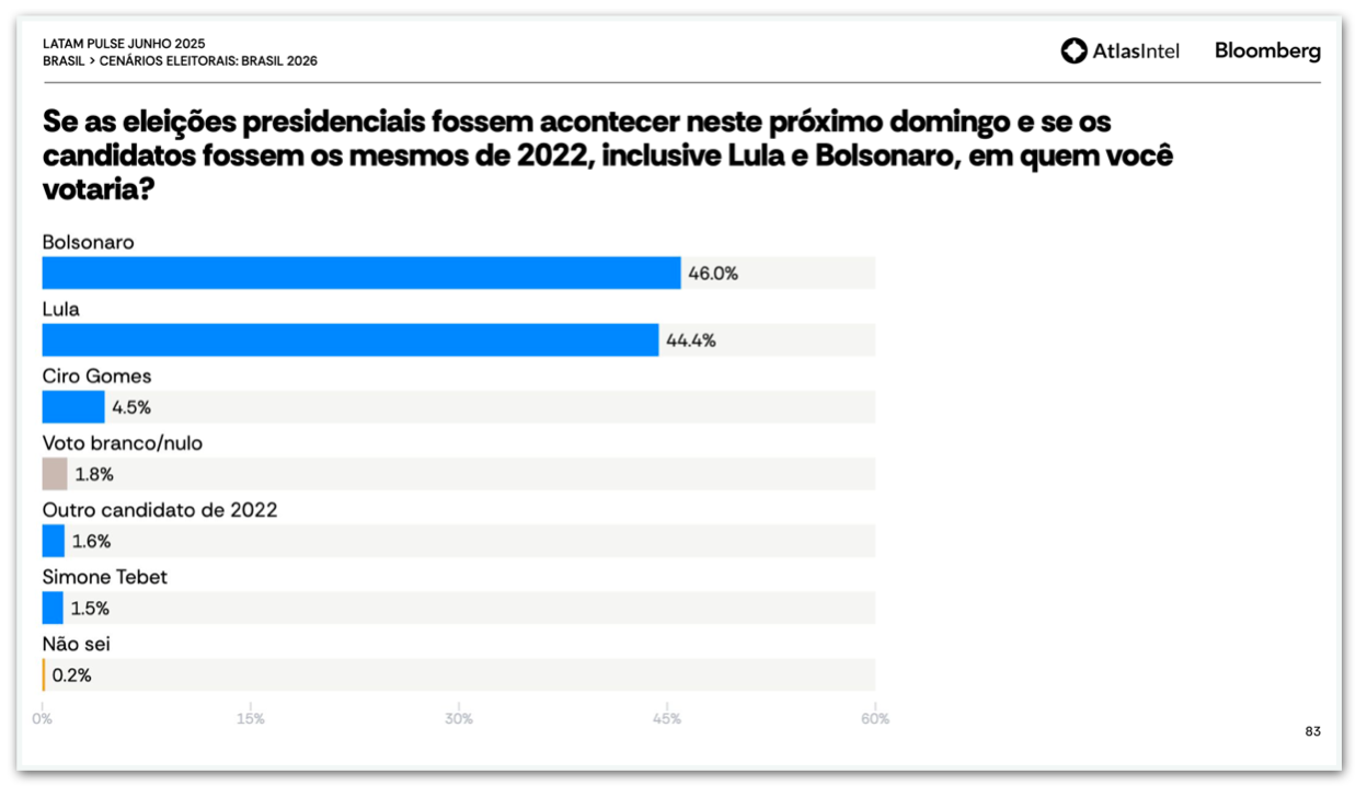 AtlasIntel: Bolsonaro ficaria à frente de Lula se eleições fossem hoje