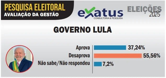 Em Natal, Lula é reprovado por 55,56%, aponta pesquisa Exatus