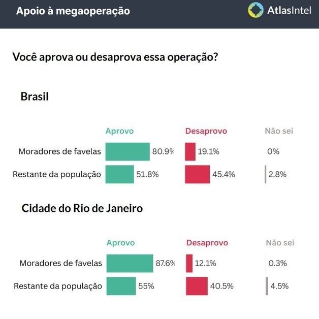 87,6% dos moradores de favelas no Rio de Janeiro aprovam megaoperação, diz pesquisa AtlasIntel
