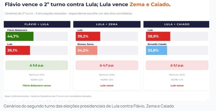 Flávio Bolsonaro vence Lula no 2º turno, diz pesquisa Gerp