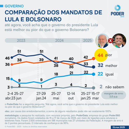 Lula é pior que Bolsonaro para 44% dos eleitores, diz PoderData